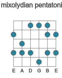 Guitar scale for mixolydian pentatonic in position 1